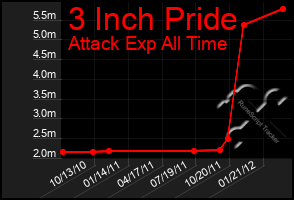 Total Graph of 3 Inch Pride