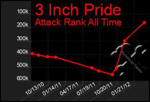 Total Graph of 3 Inch Pride