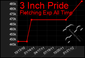 Total Graph of 3 Inch Pride