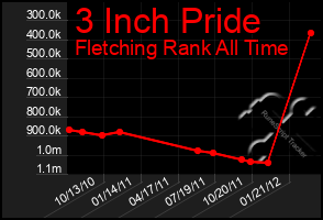 Total Graph of 3 Inch Pride