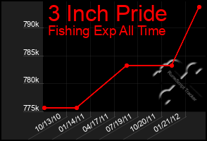 Total Graph of 3 Inch Pride