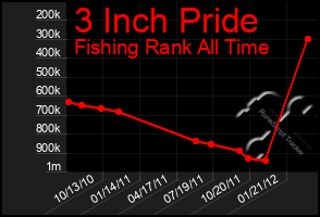 Total Graph of 3 Inch Pride