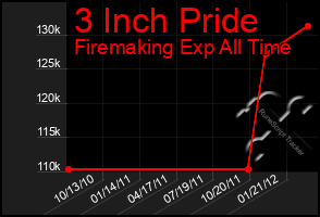 Total Graph of 3 Inch Pride