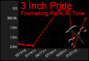 Total Graph of 3 Inch Pride