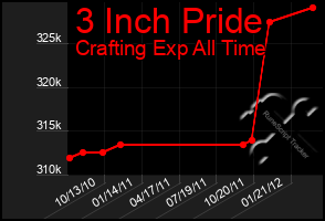 Total Graph of 3 Inch Pride