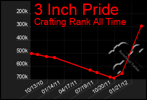 Total Graph of 3 Inch Pride