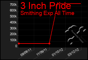 Total Graph of 3 Inch Pride