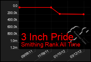 Total Graph of 3 Inch Pride