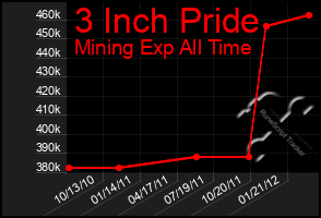 Total Graph of 3 Inch Pride