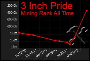 Total Graph of 3 Inch Pride