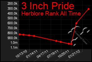 Total Graph of 3 Inch Pride