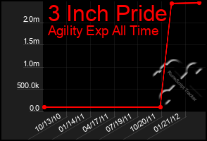 Total Graph of 3 Inch Pride