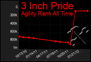 Total Graph of 3 Inch Pride