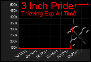 Total Graph of 3 Inch Pride