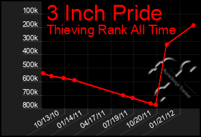 Total Graph of 3 Inch Pride