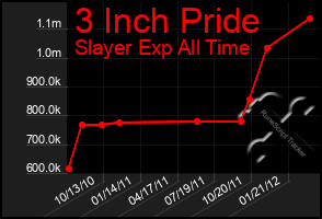 Total Graph of 3 Inch Pride