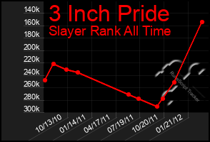 Total Graph of 3 Inch Pride