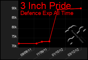 Total Graph of 3 Inch Pride