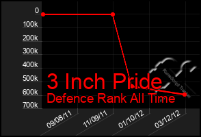 Total Graph of 3 Inch Pride