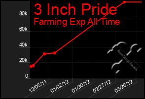 Total Graph of 3 Inch Pride