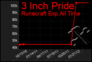 Total Graph of 3 Inch Pride