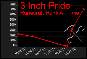 Total Graph of 3 Inch Pride