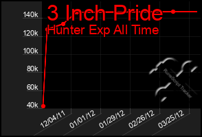 Total Graph of 3 Inch Pride