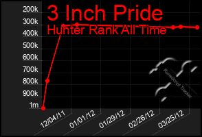 Total Graph of 3 Inch Pride