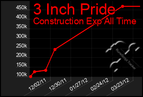 Total Graph of 3 Inch Pride