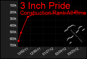 Total Graph of 3 Inch Pride