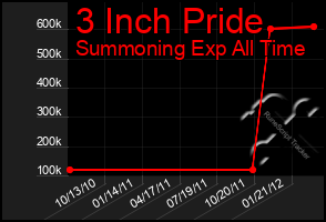 Total Graph of 3 Inch Pride