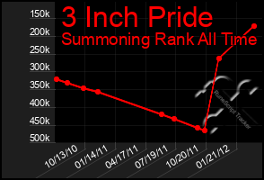 Total Graph of 3 Inch Pride