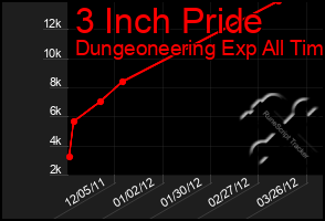 Total Graph of 3 Inch Pride