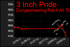 Total Graph of 3 Inch Pride