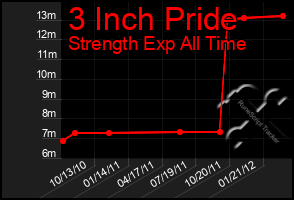 Total Graph of 3 Inch Pride