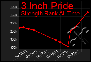 Total Graph of 3 Inch Pride