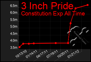 Total Graph of 3 Inch Pride