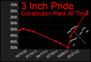 Total Graph of 3 Inch Pride