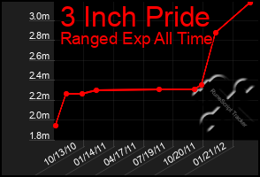 Total Graph of 3 Inch Pride