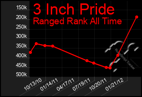 Total Graph of 3 Inch Pride