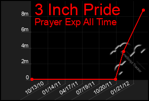 Total Graph of 3 Inch Pride