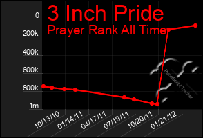 Total Graph of 3 Inch Pride