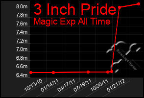 Total Graph of 3 Inch Pride