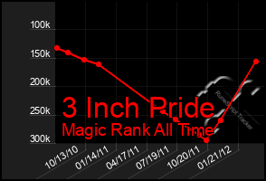 Total Graph of 3 Inch Pride