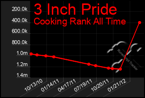 Total Graph of 3 Inch Pride