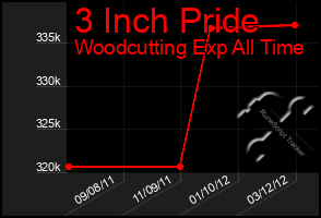 Total Graph of 3 Inch Pride