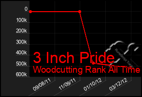 Total Graph of 3 Inch Pride