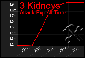 Total Graph of 3 Kidneys