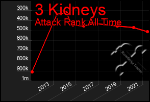 Total Graph of 3 Kidneys