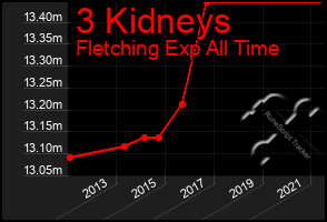 Total Graph of 3 Kidneys